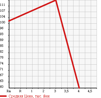 Аукционная статистика: График изменения цены SUBARU IMPREZA 2000 GGA в зависимости от аукционных оценок