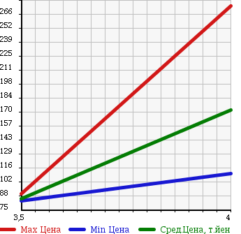 Аукционная статистика: График изменения цены SUBARU IMPREZA 2002 GGA в зависимости от аукционных оценок