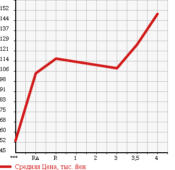 Аукционная статистика: График изменения цены SUBARU IMPREZA 2004 GGA в зависимости от аукционных оценок