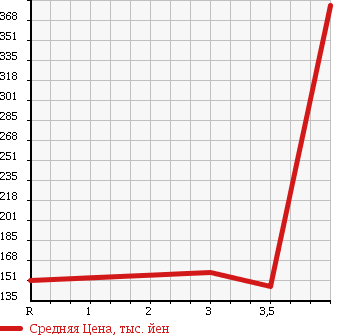 Аукционная статистика: График изменения цены SUBARU IMPREZA 2005 GGA в зависимости от аукционных оценок