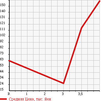 Аукционная статистика: График изменения цены SUBARU IMPREZA 2007 GGC в зависимости от аукционных оценок