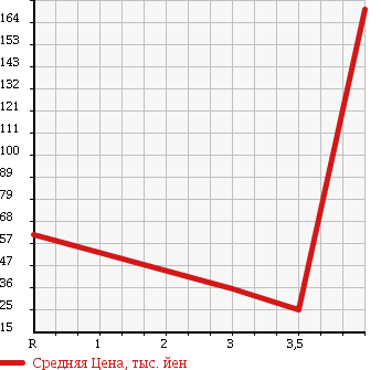 Аукционная статистика: График изменения цены SUBARU IMPREZA 2007 GGD в зависимости от аукционных оценок