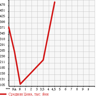Аукционная статистика: График изменения цены SUBARU IMPREZA XV 2010 GH2 в зависимости от аукционных оценок
