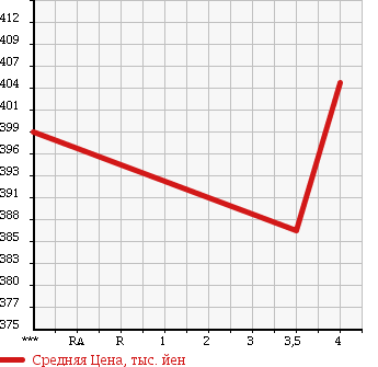 Аукционная статистика: График изменения цены SUBARU IMPREZA XV 2011 GH2 в зависимости от аукционных оценок