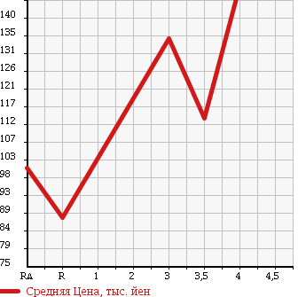 Аукционная статистика: График изменения цены SUBARU XV 2007 GH2 в зависимости от аукционных оценок