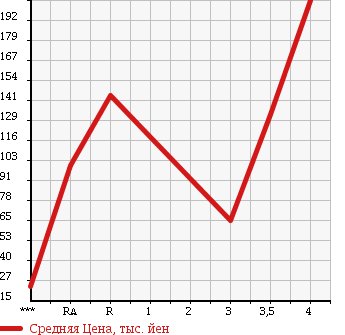 Аукционная статистика: График изменения цены SUBARU XV 2008 GH2 в зависимости от аукционных оценок