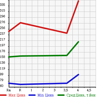 Аукционная статистика: График изменения цены SUBARU XV 2009 GH2 в зависимости от аукционных оценок