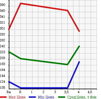 Аукционная статистика: График изменения цены SUBARU XV 2010 GH2 в зависимости от аукционных оценок