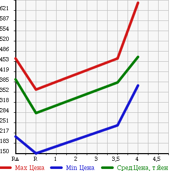 Аукционная статистика: График изменения цены SUBARU XV 2011 GH2 в зависимости от аукционных оценок