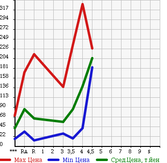 Аукционная статистика: График изменения цены SUBARU IMPREZA 2007 GH2 в зависимости от аукционных оценок