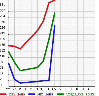 Аукционная статистика: График изменения цены SUBARU IMPREZA 2008 GH2 в зависимости от аукционных оценок