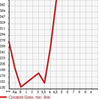 Аукционная статистика: График изменения цены SUBARU IMPREZA 2010 GH2 в зависимости от аукционных оценок