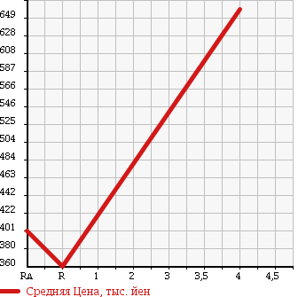 Аукционная статистика: График изменения цены SUBARU IMPREZA XV 2011 GH3 в зависимости от аукционных оценок