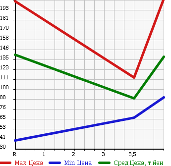 Аукционная статистика: График изменения цены SUBARU XV 2007 GH3 в зависимости от аукционных оценок
