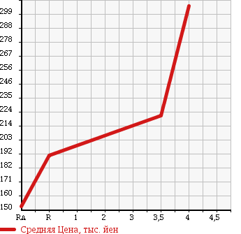 Аукционная статистика: График изменения цены SUBARU XV 2008 GH3 в зависимости от аукционных оценок