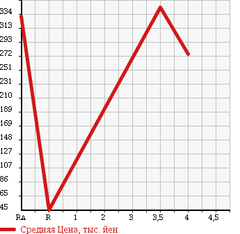 Аукционная статистика: График изменения цены SUBARU XV 2009 GH3 в зависимости от аукционных оценок
