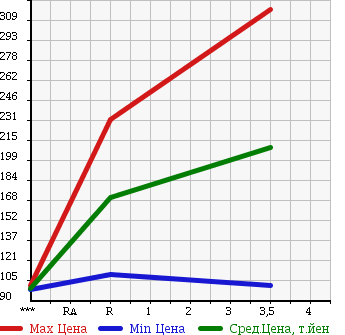 Аукционная статистика: График изменения цены SUBARU XV 2010 GH3 в зависимости от аукционных оценок