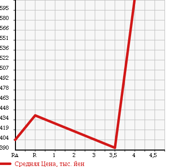 Аукционная статистика: График изменения цены SUBARU XV 2011 GH3 в зависимости от аукционных оценок