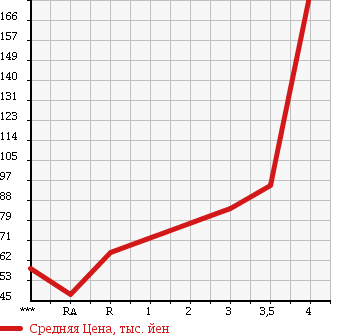Аукционная статистика: График изменения цены SUBARU IMPREZA 2007 GH3 в зависимости от аукционных оценок