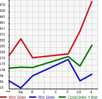 Аукционная статистика: График изменения цены SUBARU IMPREZA 2010 GH3 в зависимости от аукционных оценок