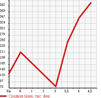 Аукционная статистика: График изменения цены SUBARU IMPREZA 2009 GH6 в зависимости от аукционных оценок