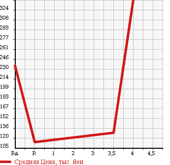 Аукционная статистика: График изменения цены SUBARU IMPREZA 2010 GH6 в зависимости от аукционных оценок