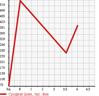 Аукционная статистика: График изменения цены SUBARU IMPREZA XV 2010 GH7 в зависимости от аукционных оценок
