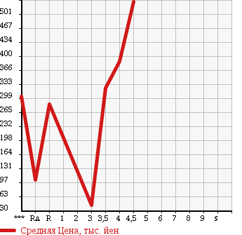 Аукционная статистика: График изменения цены SUBARU IMPREZA 2010 GH7 в зависимости от аукционных оценок