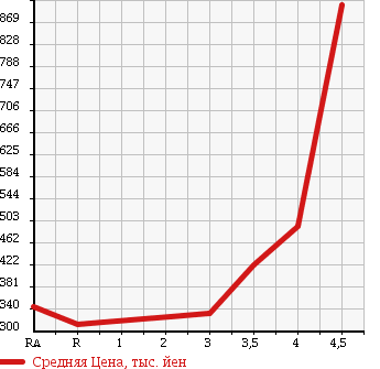 Аукционная статистика: График изменения цены SUBARU IMPREZA 2008 GH8 в зависимости от аукционных оценок