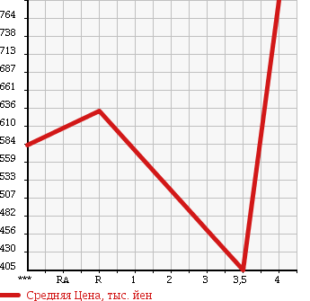 Аукционная статистика: График изменения цены SUBARU IMPREZA 2011 GH8 в зависимости от аукционных оценок