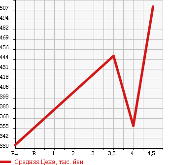 Аукционная статистика: График изменения цены SUBARU IMPREZA G4 2011 GJ2 в зависимости от аукционных оценок
