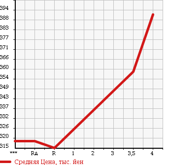 Аукционная статистика: График изменения цены SUBARU IMPREZA G4 2012 GJ2 в зависимости от аукционных оценок