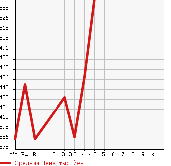 Аукционная статистика: График изменения цены SUBARU IMPREZA G4 2013 GJ2 в зависимости от аукционных оценок