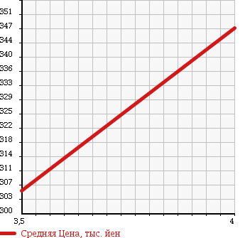 Аукционная статистика: График изменения цены SUBARU IMPREZA 2012 GJ2 в зависимости от аукционных оценок