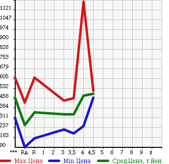 Аукционная статистика: График изменения цены SUBARU IMPREZA G4 2013 GJ3 в зависимости от аукционных оценок