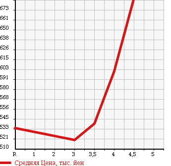 Аукционная статистика: График изменения цены SUBARU IMPREZA G4 2015 GJ3 в зависимости от аукционных оценок