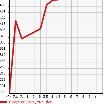 Аукционная статистика: График изменения цены SUBARU IMPREZA G4 2012 GJ6 в зависимости от аукционных оценок
