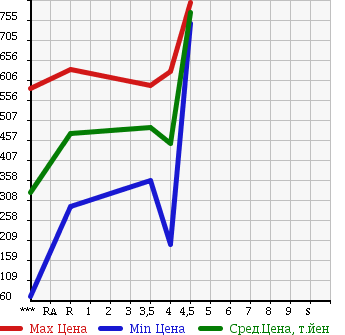 Аукционная статистика: График изменения цены SUBARU IMPREZA G4 2013 GJ6 в зависимости от аукционных оценок