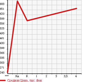 Аукционная статистика: График изменения цены SUBARU IMPREZA G4 2014 GJ6 в зависимости от аукционных оценок