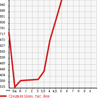 Аукционная статистика: График изменения цены SUBARU IMPREZA G4 2012 GJ7 в зависимости от аукционных оценок