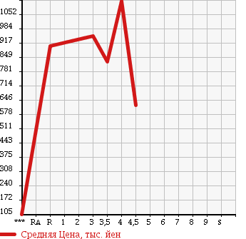 Аукционная статистика: График изменения цены SUBARU IMPREZA G4 2014 GJ7 в зависимости от аукционных оценок