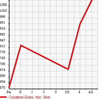 Аукционная статистика: График изменения цены SUBARU IMPREZA G4 2015 GJ7 в зависимости от аукционных оценок