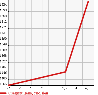 Аукционная статистика: График изменения цены SUBARU IMPREZA G4 2016 GK7 в зависимости от аукционных оценок