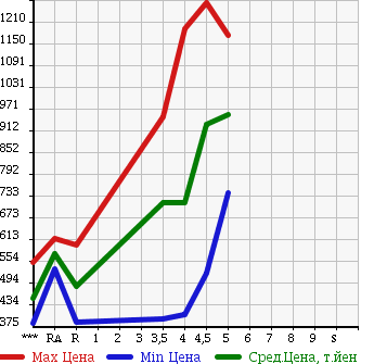 Аукционная статистика: График изменения цены SUBARU IMPREZA SPORT 2015 GP2 в зависимости от аукционных оценок