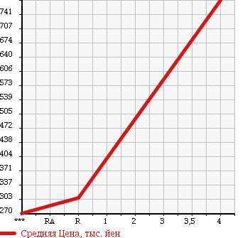 Аукционная статистика: График изменения цены SUBARU IMPREZA 2014 GP2 в зависимости от аукционных оценок