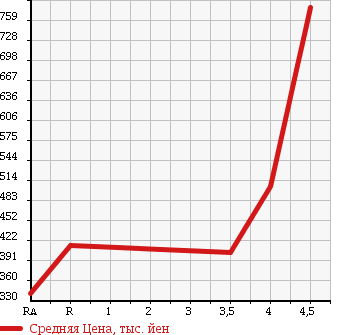 Аукционная статистика: График изменения цены SUBARU IMPREZA SPORT 2012 GP3 в зависимости от аукционных оценок