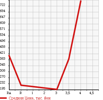 Аукционная статистика: График изменения цены SUBARU IMPREZA 2013 GP3 в зависимости от аукционных оценок