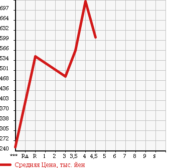 Аукционная статистика: График изменения цены SUBARU IMPREZA SPORT 2013 GP6 в зависимости от аукционных оценок