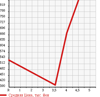 Аукционная статистика: График изменения цены SUBARU IMPREZA 2013 GP6 в зависимости от аукционных оценок
