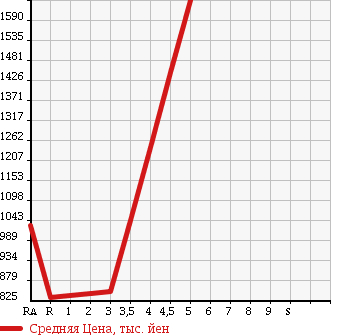 Аукционная статистика: График изменения цены SUBARU IMPREZA XV 2013 GP7 в зависимости от аукционных оценок